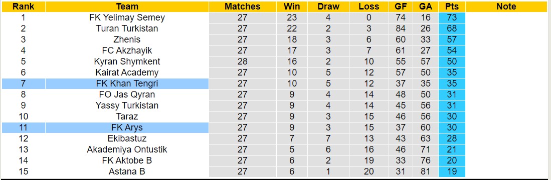 Nhận định, soi kèo FK Khan Tengri vs FK Arys, 16h00 ngày 31/10 - Ảnh 4