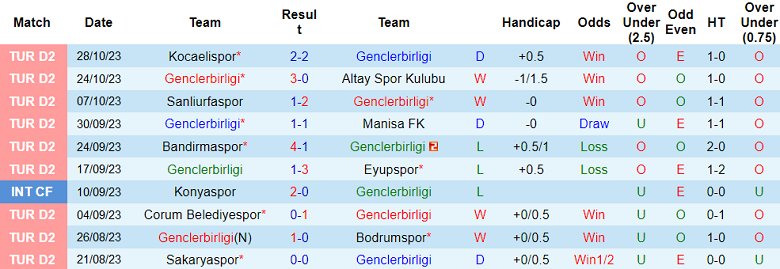Nhận định, soi kèo Genclerbirligi vs Burdur MAKU Spor, 18h00 ngày 31/10 - Ảnh 1