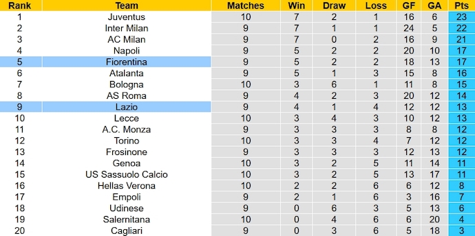 Nhận định, soi kèo Lazio vs Fiorentina, 2h45 ngày 31/10 - Ảnh 6