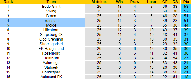 Nhận định, soi kèo Molde vs Tromso, 3h00 ngày 31/10 - Ảnh 4