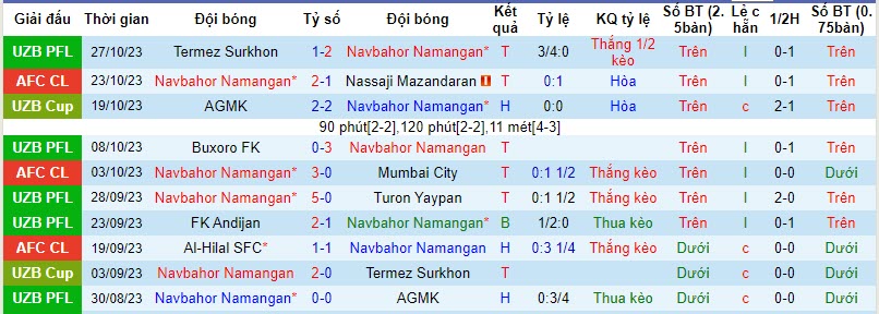 Nhận định, soi kèo Navbahor Namangan vs Nasaf Qarshi, 20h15 ngày 30/10 - Ảnh 1