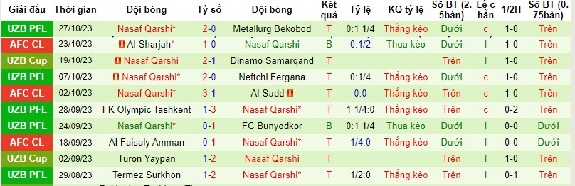 Nhận định, soi kèo Navbahor Namangan vs Nasaf Qarshi, 20h15 ngày 30/10 - Ảnh 2