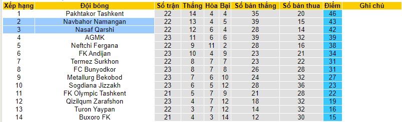 Nhận định, soi kèo Navbahor Namangan vs Nasaf Qarshi, 20h15 ngày 30/10 - Ảnh 4