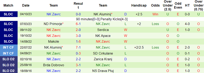 Nhận định, soi kèo NK Apace vs NK Zavrc, 20h00 ngày 31/10 - Ảnh 2