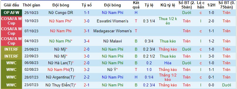 Nhận định, soi kèo nữ Nam Phi vs nữ Congo, 21h00 ngày 30/10 - Ảnh 1