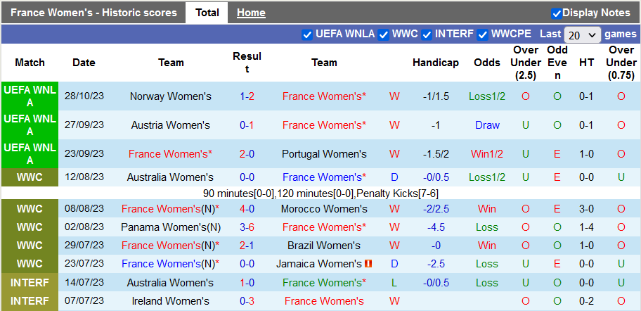 Nhận định, soi kèo Nữ Pháp vs Nữ Na Uy, 3h00 ngày 1/11 - Ảnh 1