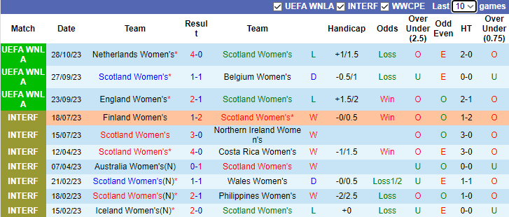 Nhận định, soi kèo Nữ Scotland vs Nữ Hà Lan, 2h45 ngày 1/11 - Ảnh 1