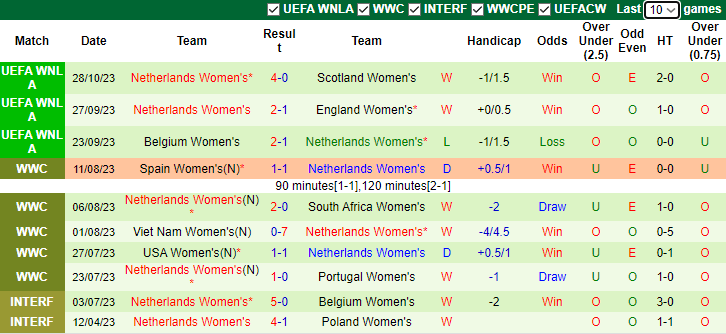 Nhận định, soi kèo Nữ Scotland vs Nữ Hà Lan, 2h45 ngày 1/11 - Ảnh 2