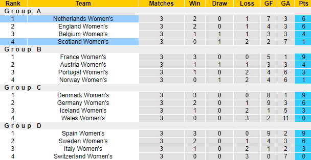 Nhận định, soi kèo Nữ Scotland vs Nữ Hà Lan, 2h45 ngày 1/11 - Ảnh 4