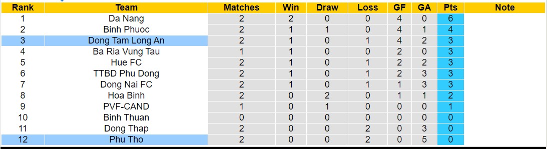 Nhận định, soi kèo Phú Thọ vs Đồng Tâm Long An, 16h00 ngày 31/10 - Ảnh 4