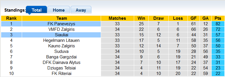 Nhận định, soi kèo Siauliai vs Panevezys, 22h59 ngày 30/10 - Ảnh 4