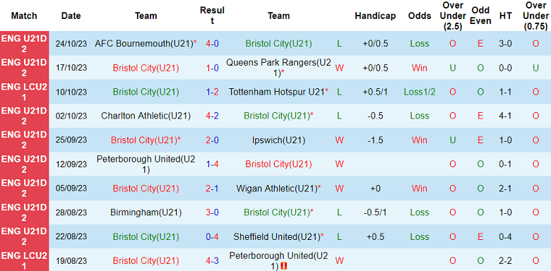 Nhận định, soi kèo U21 Bristol City vs U21 Watford, 20h00 ngày 31/10 - Ảnh 1