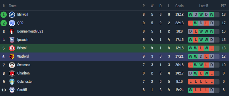 Nhận định, soi kèo U21 Bristol City vs U21 Watford, 20h00 ngày 31/10 - Ảnh 4