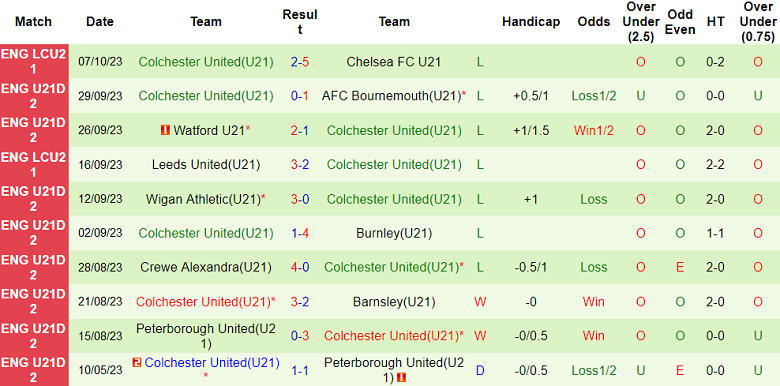 Nhận định, soi kèo U21 Ipswich vs U21 Colchester, 20h00 ngày 31/10 - Ảnh 2