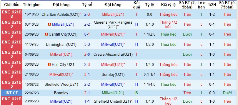 Nhận định, soi kèo U21 Millwall vs U21 Bournemouth, 20h30 ngày 30/10 - Ảnh 1