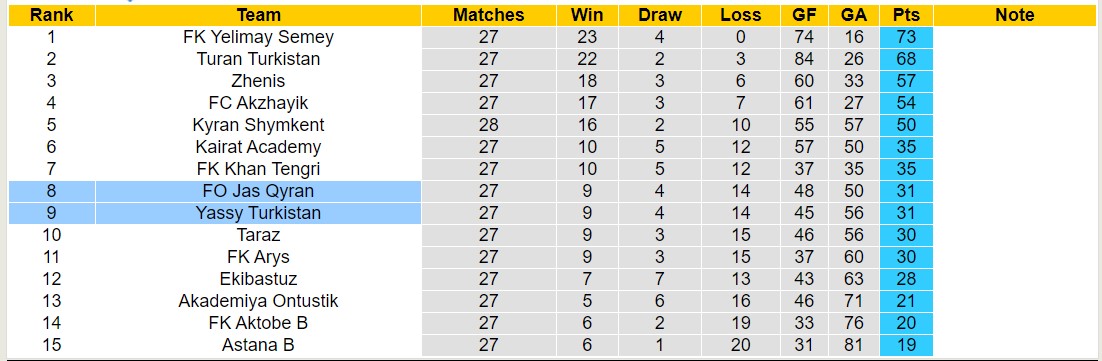 Nhận định, soi kèo Yassy Turkistan vs FO Jas Qyran, 16h00 ngày 31/10 - Ảnh 4