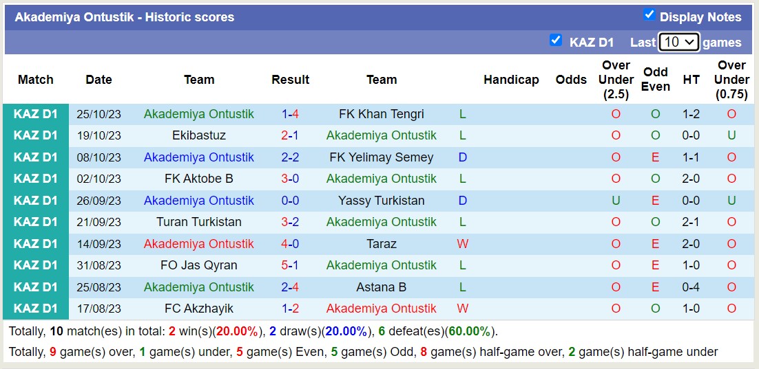 Nhận định, soi kèo Zhenis vs Akademiya Ontustik, 16h00 ngày 31/10 - Ảnh 2
