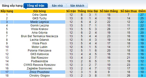 Nhận định, soi kèo Znicz Pruszkow vs Miedz Legnica, 0h00 ngày 31/10 - Ảnh 4