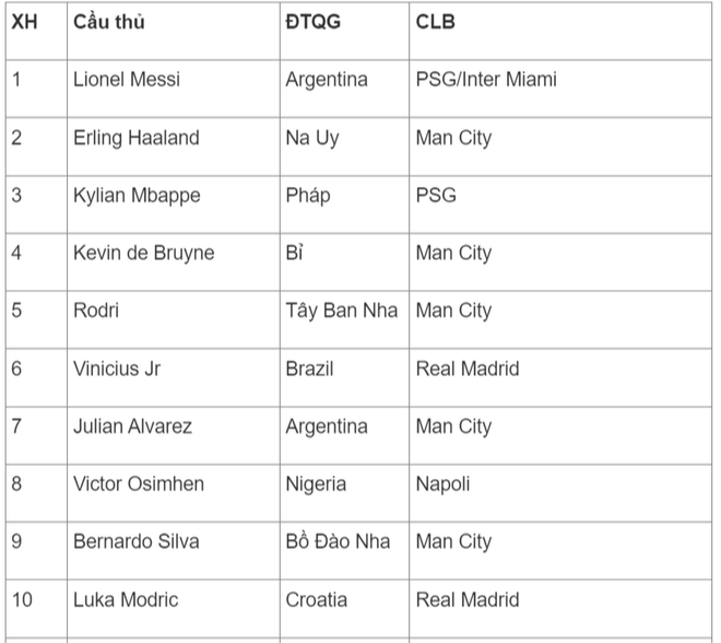 Bảng xếp hạng Quả b&oacute;ng v&agrave;ng 2023: Messi khiến Haaland v&agrave; Mbappe &ocirc;m hận - Ảnh 3