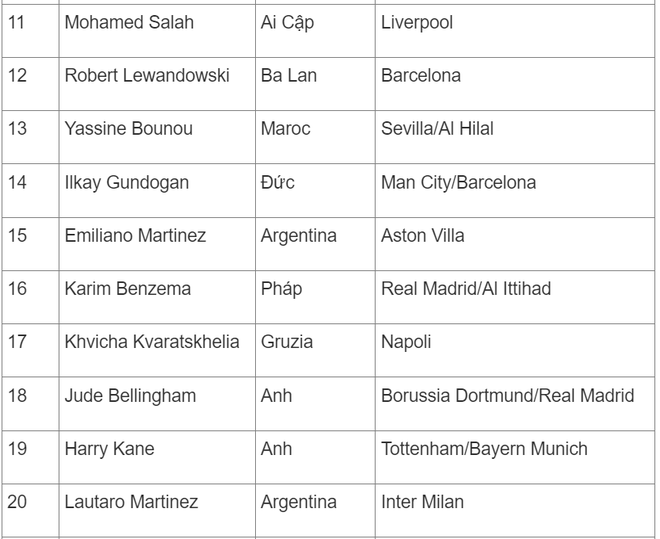 Bảng xếp hạng Quả b&oacute;ng v&agrave;ng 2023: Messi khiến Haaland v&agrave; Mbappe &ocirc;m hận - Ảnh 5
