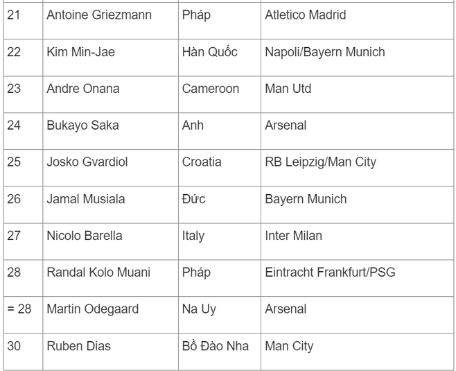 Bảng xếp hạng Quả b&oacute;ng v&agrave;ng 2023: Messi khiến Haaland v&agrave; Mbappe &ocirc;m hận - Ảnh 6