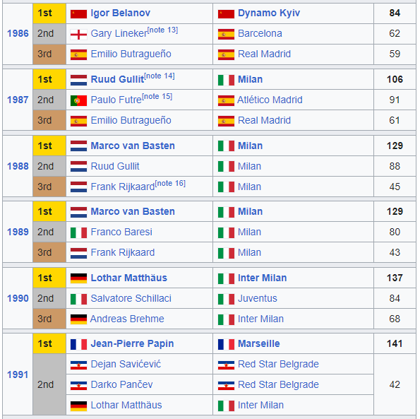 Danh s&aacute;ch Quả b&oacute;ng v&agrave;ng c&aacute;c năm: Messi 8 lần đoạt giải, hơn Ronaldo bao nhi&ecirc;u lần? - Ảnh 6
