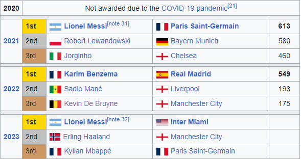 Danh s&aacute;ch Quả b&oacute;ng v&agrave;ng c&aacute;c năm: Messi 8 lần đoạt giải, hơn Ronaldo bao nhi&ecirc;u lần? - Ảnh 12