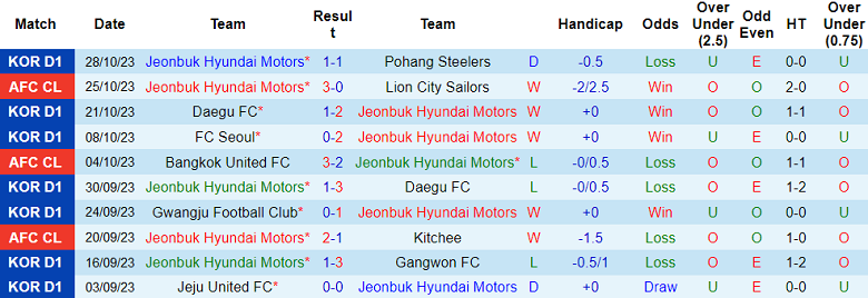 Nhận định, soi kèo Jeonbuk Hyundai Motors vs Incheon United, 17h00 ngày 1/11 - Ảnh 1