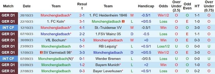 Nhận định, soi kèo Monchengladbach vs Heidenheim, 2h45 ngày 1/11 - Ảnh 1