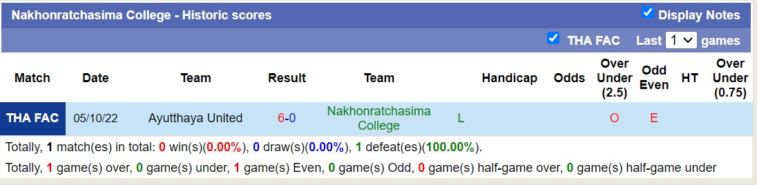 Nhận định, soi kèo Nakhonratchasima College vs Sukhothai FC, 15h00 ngày 01/11 - Ảnh 1