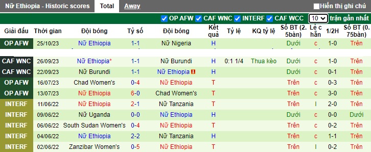 Nhận định, soi kèo Nữ Nigeria vs Nữ Ethiopia, 23h00 ngày 31/10 - Ảnh 2