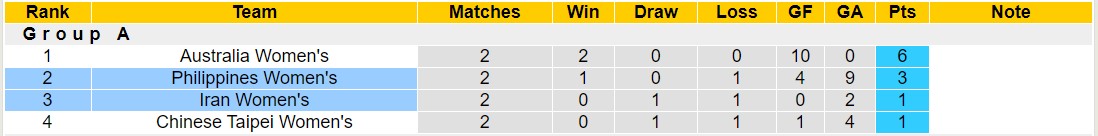 Nhận định, soi kèo Nữ Philippines vs Nữ Iran, 14h50 ngày 01/11 - Ảnh 4