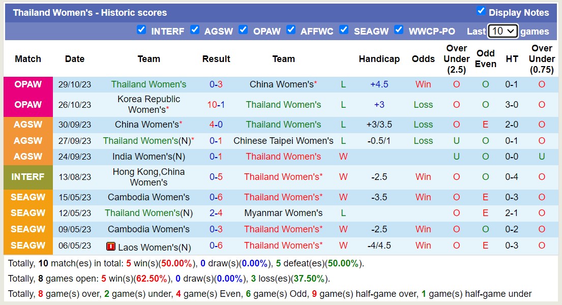 Nhận định, soi kèo Nữ Thái Lan vs Nữ Triều Tiên, 14h30 ngày 01/11 - Ảnh 1