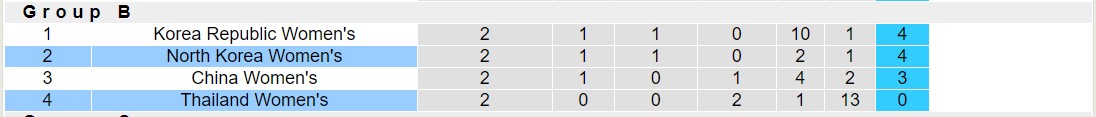 Nhận định, soi kèo Nữ Thái Lan vs Nữ Triều Tiên, 14h30 ngày 01/11 - Ảnh 4
