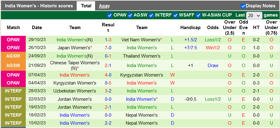 Nhận định, soi kèo nữ Uzbekistan vs nữ Ấn Độ, 19h00 ngày 01/11 - Ảnh 2