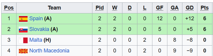 Nhận định, soi kèo U17 Slovakia vs U17 Tây Ban Nha, 20h30 ngày 31/10 - Ảnh 4