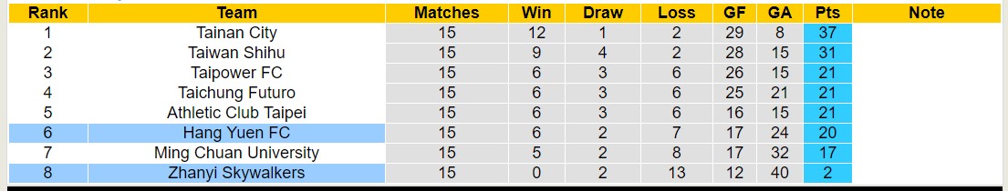 Nhận định, soi kèo Zhanyi Skywalkers vs Hang Yuen FC, 14h00 ngày 01/11 - Ảnh 4