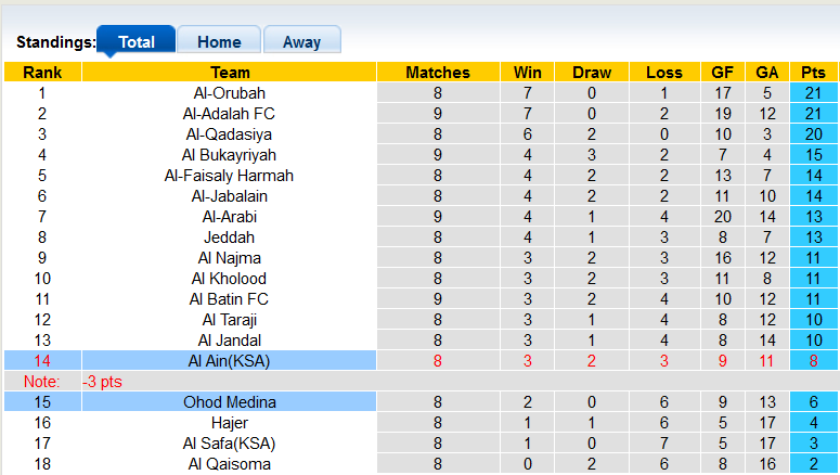 Nhận định, soi kèo Al Ain(KSA) vs Ohod Medina, 19h30 ngày 01/11 - Ảnh 4
