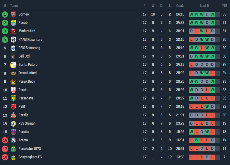 Nhận định, soi kèo Bhayangkara vs PSIS Semarang, 19h00 ngày 2/11 - Ảnh 4