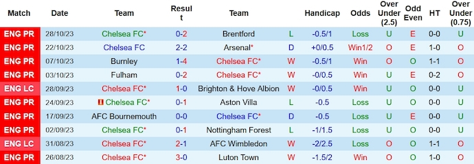 Nhận định, soi kèo Chelsea vs Blackburn, 2h45 ngày 2/11 - Ảnh 1