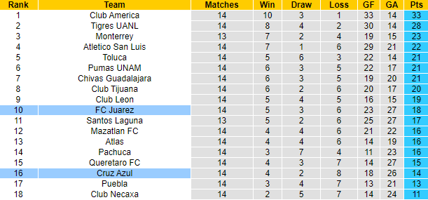 Nhận định, soi kèo Cruz Azul vs FC Juarez, 8h00 ngày 2/11 - Ảnh 4