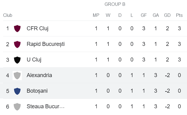 Nhận định, soi kèo CSM Alexandria vs Botosani, 19h00 ngày 2/11 - Ảnh 3