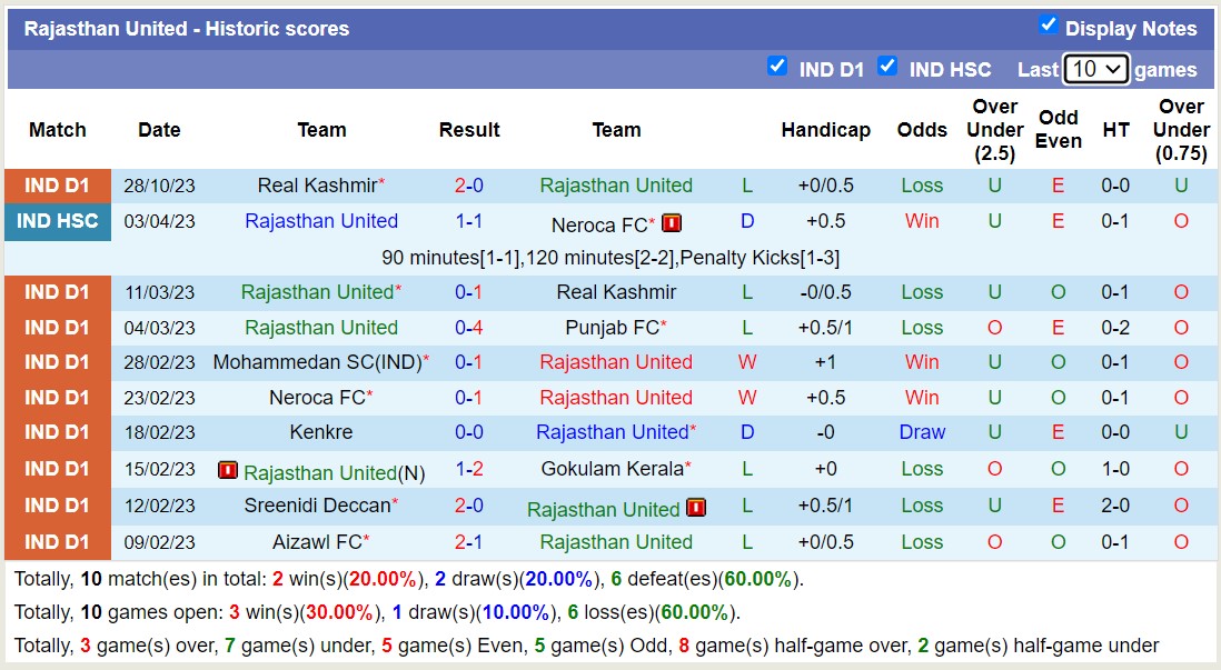Nhận định, soi kèo Delhi FC vs Rajasthan United, 15h30 ngày 02/11 - Ảnh 2