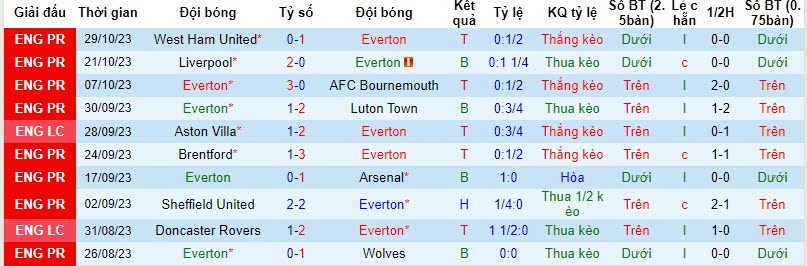 Nhận định, soi kèo Everton vs Burnley, 2h45 ngày 2/11 - Ảnh 1