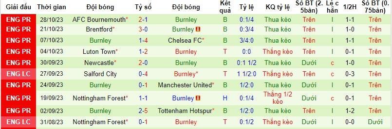 Nhận định, soi kèo Everton vs Burnley, 2h45 ngày 2/11 - Ảnh 2
