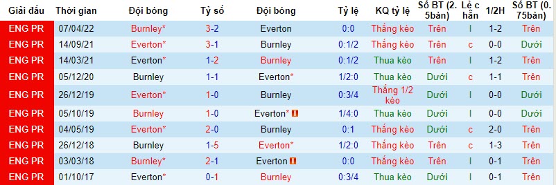 Nhận định, soi kèo Everton vs Burnley, 2h45 ngày 2/11 - Ảnh 3