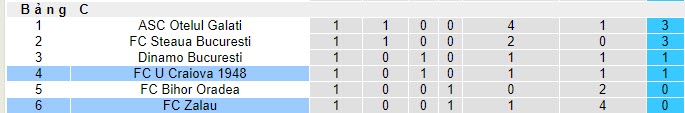 Nhận định, soi kèo FC Zalau vs FC U Craiova 1948, 18h00 ngày 01/11 - Ảnh 3