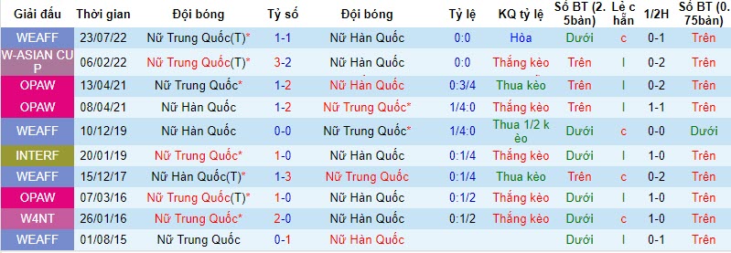 Nhận định, soi kèo nữ Trung Quốc vs nữ Hàn Quốc, 18h35 ngày 01/11 - Ảnh 3