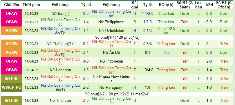 Nhận định, soi kèo nữ Úc vs nữ Đài Bắc Trung Hoa, 18h00 ngày 01/11 - Ảnh 2
