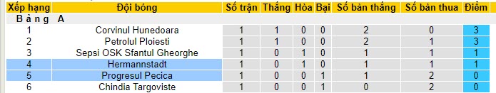 Nhận định, soi kèo Progresul Pecica vs Hermannstadt, 19h00 ngày 01/11 - Ảnh 3